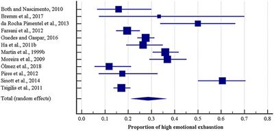 Occupational Burnout Prevalence and Its Determinants Among Physical Education Teachers: A Systematic Review and Meta-Analysis